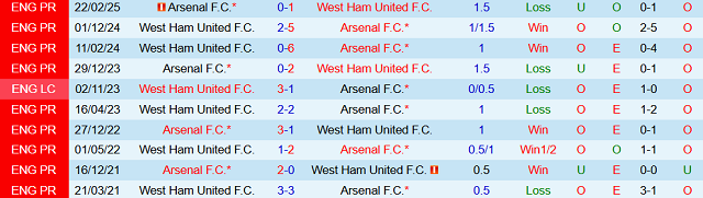Lịch sử đối đầu Arsenal vs West Ham United