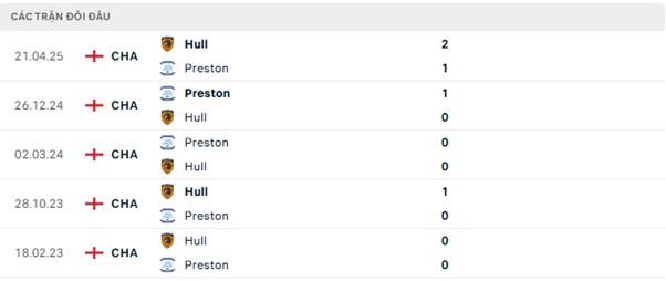 Lịch sử đối đầu Hull vs Preston