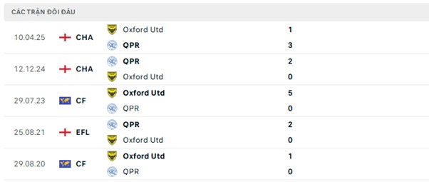 Lịch sử đối đầu QPR vs Oxford Utd