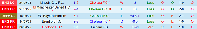 Phong độ 5 trận gần nhất của Chelsea