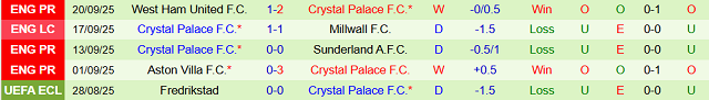 Phong độ 5 trận gần nhất của Crystal Palace