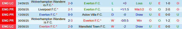 Phong độ 5 trận gần nhất của Everton