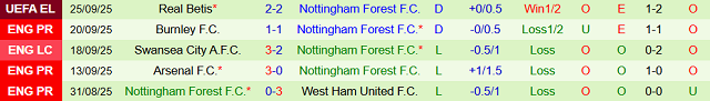 Phong độ 5 trận gần nhất của Nottingham Forest