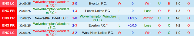 Phong độ 5 trận gần nhất của Wolverhampton Wanderers