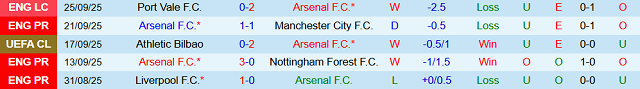Phong độ Arsenal 5 trận đã qua
