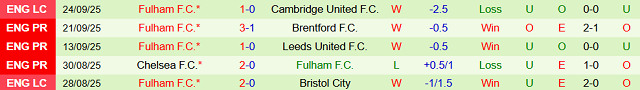Phong độ Fulham 5 trận đã qua