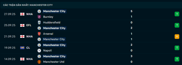 Phong độ Manchester City 5 trận đã qua Phong độ Manchester City 5 trận đã qua