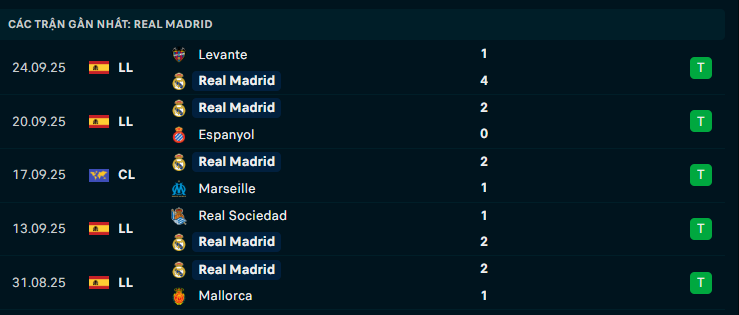 Phong độ Real Madrid 5 trận gần nhất