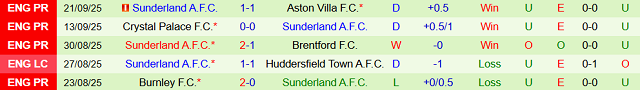 Phong độ Sunderland 5 trận đã qua