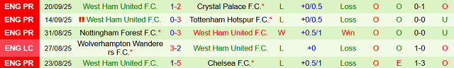 Phong độ West Ham United 5 trận đã qua