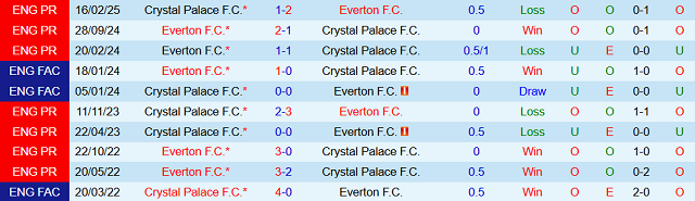 Thành tích đối đầu trước đó giữa Everton vs Crystal Palace
