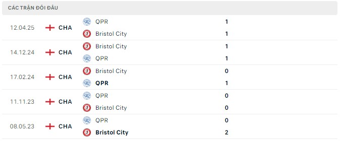 Lịch sử đối đầu Bristol City vs QPR
