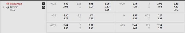 Bảng kèo mới nhất trận Bragantino vs Gremio