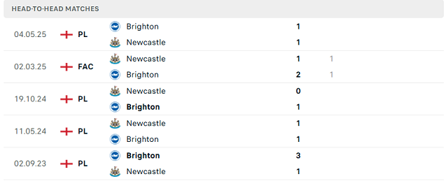 Kết quả đối đầu trước đó giữa Brighton & Hove Albion vs Newcastle United