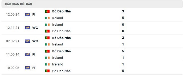 Lịch sử đối đầu Bồ Đào Nha vs Ireland