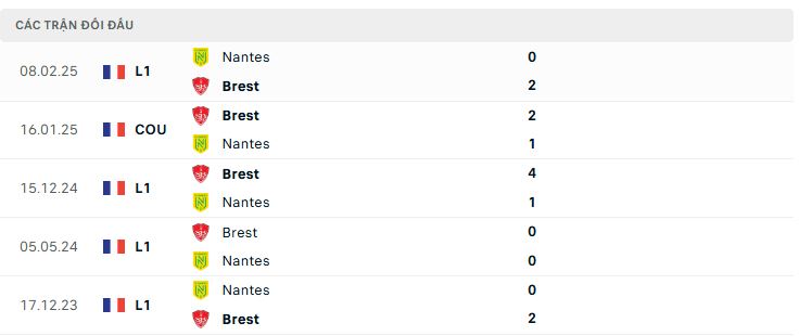 Lịch sử đối đầu Brest vs Nantes