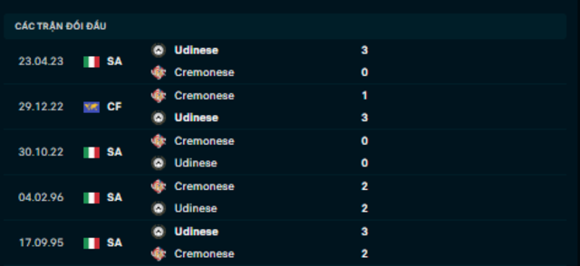 Lịch sử đối đầu Cremonese vs Udinese Lịch sử đối đầu Cremonese vs Udinese