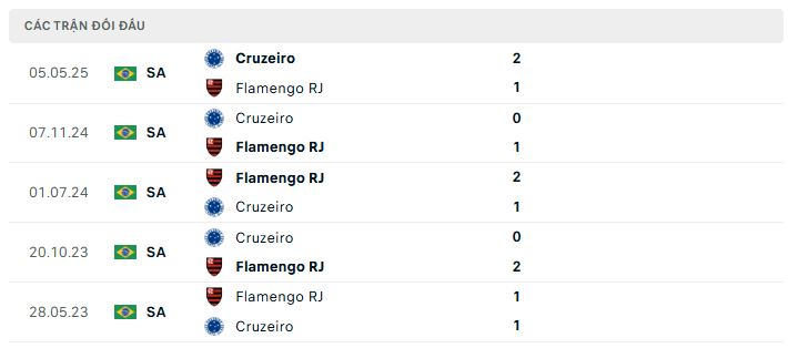 Lịch sử đối đầu Flamengo RJ vs Cruzeiro
