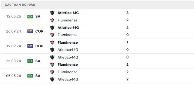 Lịch sử đối đầu Fluminense vs Atletico-MG