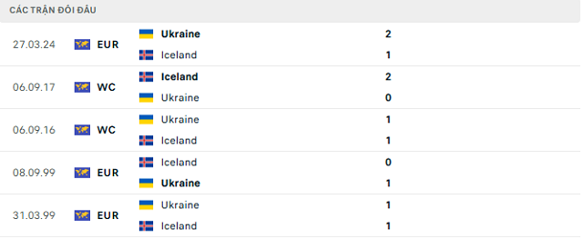 Lịch sử đối đầu Iceland vs Ukraine