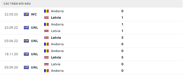 Lịch sử đối đầu Latvia vs Andorra