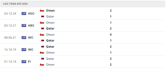 Lịch sử đối đầu Oman vs Qatar