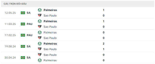 Lịch sử đối đầu Sao Paulo vs Palmeiras