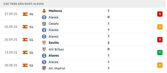 Phong độ Alaves 5 trận đã qua