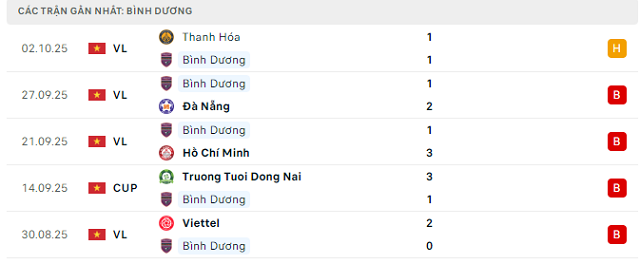 Phong độ Bình Dương 5 trận đã qua Phong độ Bình Dương 5 trận đã qua