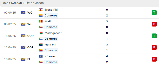 Phong độ Comoros 5 trận đã qua