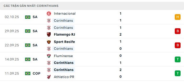Phong độ Corinthians 5 trận đã qua