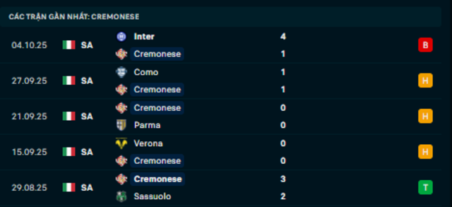 Phong độ Cremonese 5 trận vừa qua Phong độ Cremonese 5 trận vừa qua