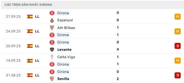 Phong độ Girona 5 trận đã qua