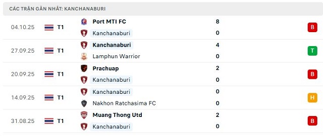Phong độ Kanchanaburi 5 trận đã qua Phong độ Kanchanaburi 5 trận đã qua