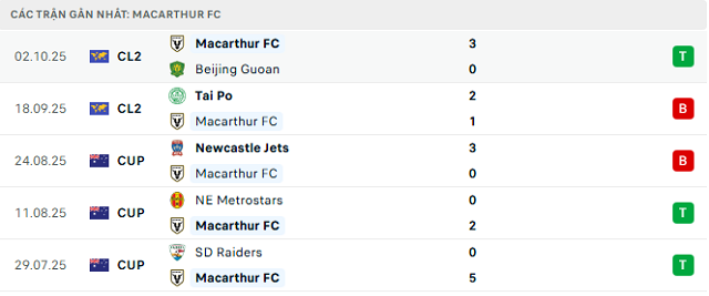 Phong độ Macarthur FC 5 trận đã qua