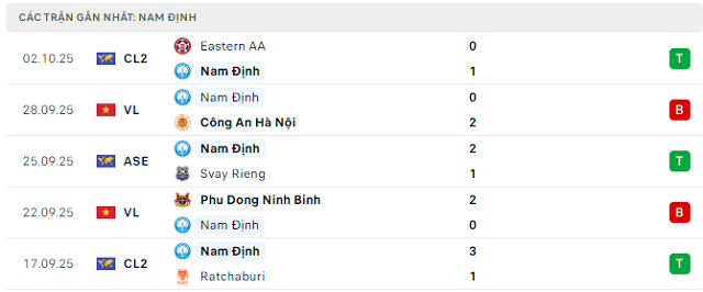 Phong độ Nam Định 5 trận đã qua Phong độ Nam Định 5 trận đã qua