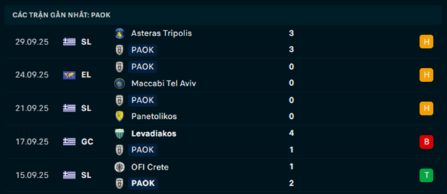 Phong độ PAOK 5 trận vừa qua