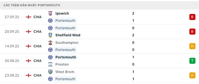 Phong độ Portsmouth 5 trận đã qua