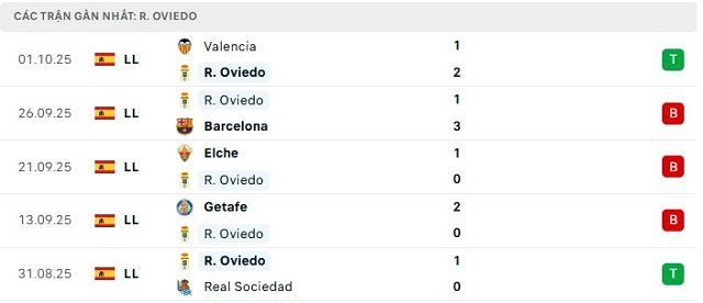 Phong độ Real Oviedo 5 trận đã qua