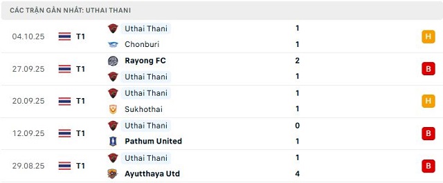 Phong độ Uthai Thani 5 trận đã qua Phong độ Uthai Thani 5 trận đã qua